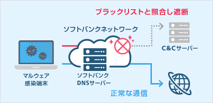 マルウェアブロッキングあり